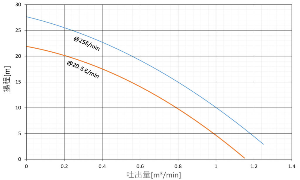 水中ポンプの性能（全揚程と最大吐出量）