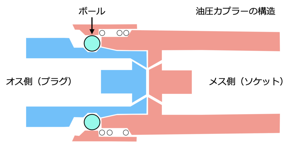 油圧カプラの構造