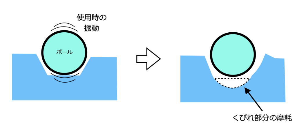 ボールによる油圧カプラの摩耗