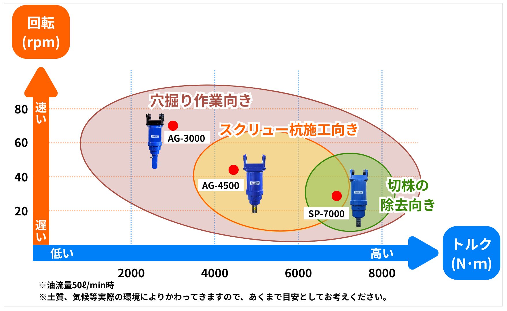 搭載型オーガー3機種比較表 仕様用途別一覧