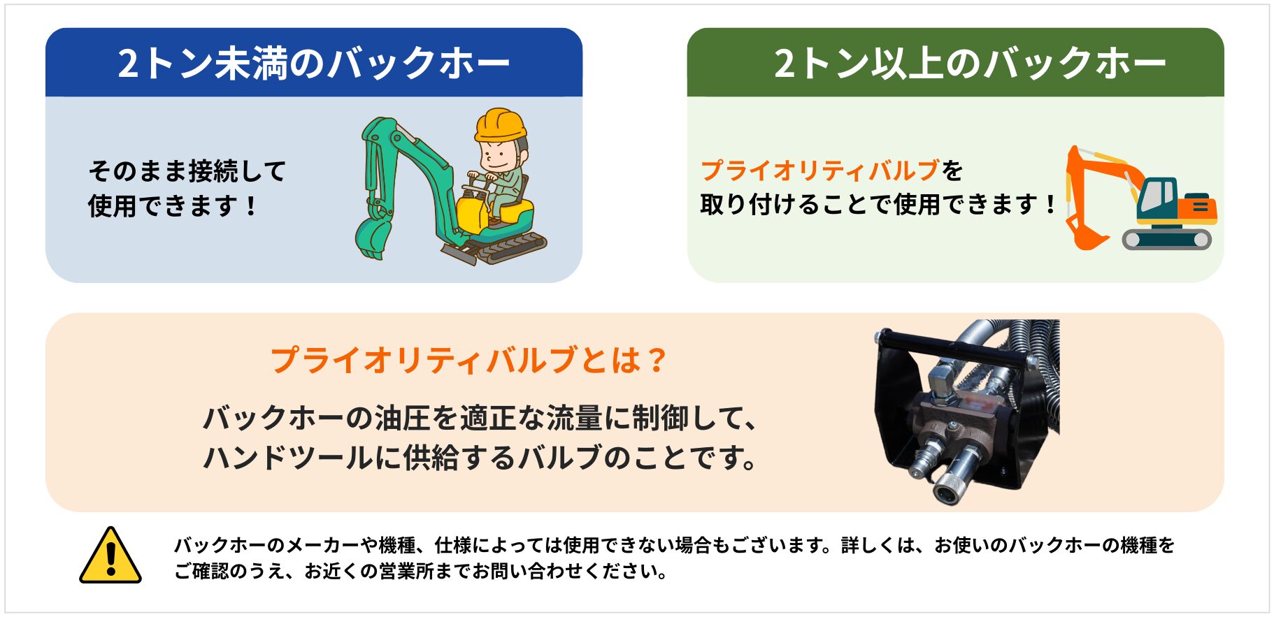 油圧ハンドツールを使用できるバックホーの目安とプライオリティバルブの説明